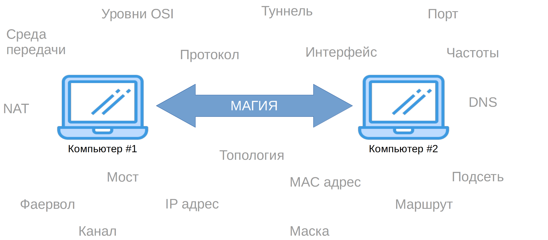 networking