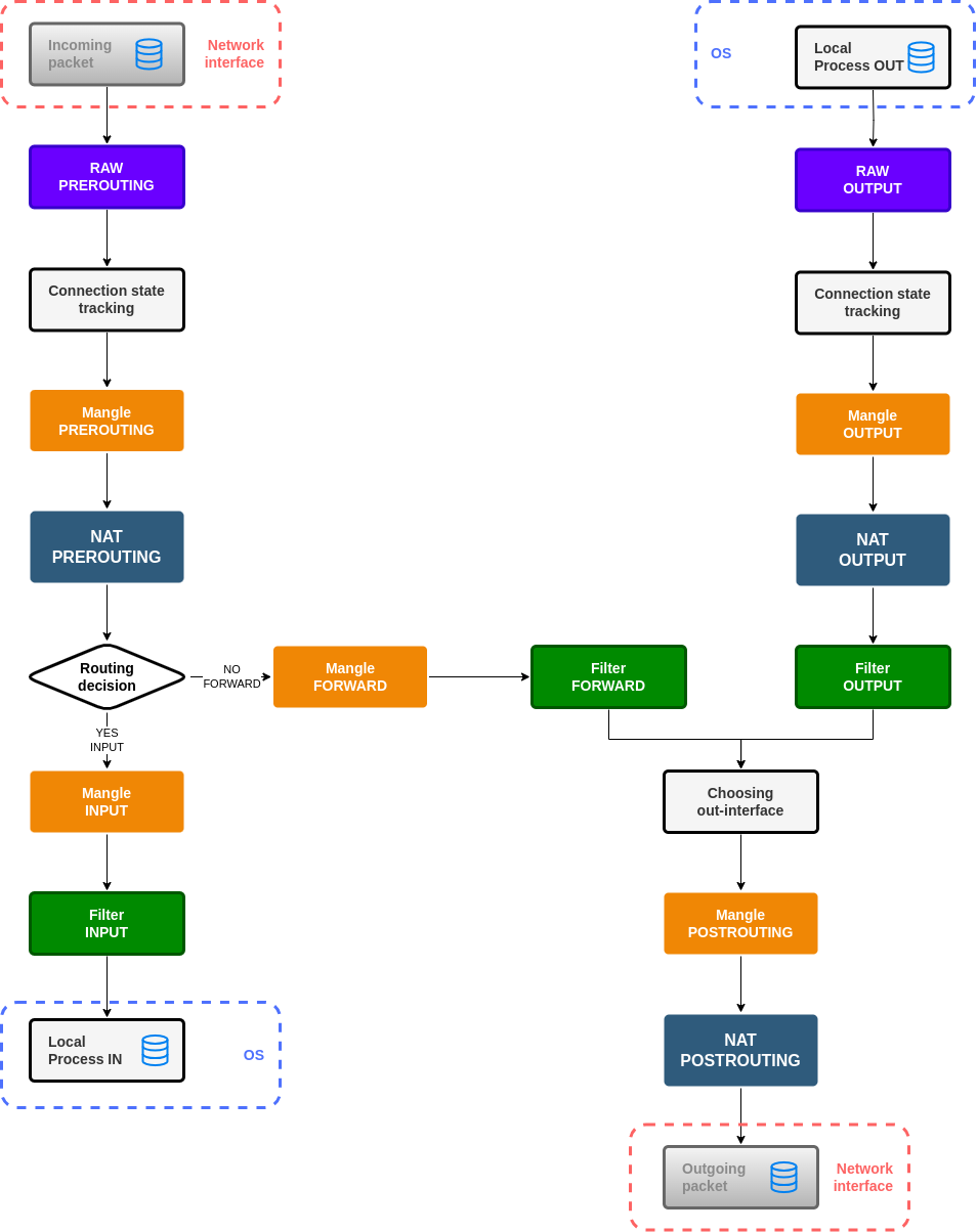 iptables2