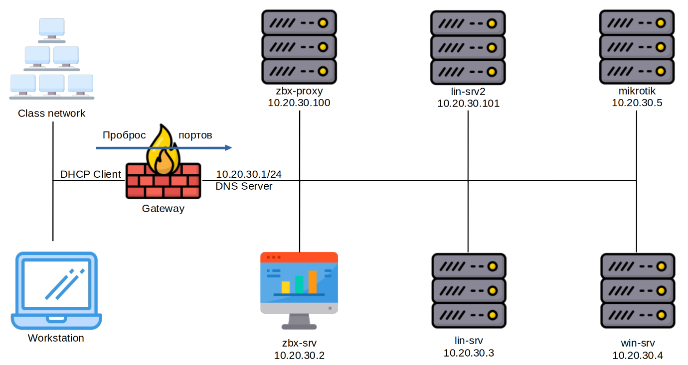 zabbix-lab